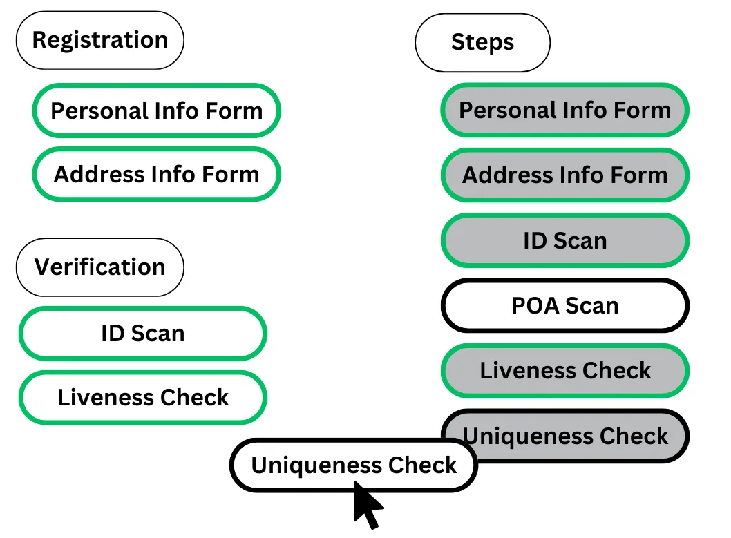 Your KYC Workflow, Your Way.